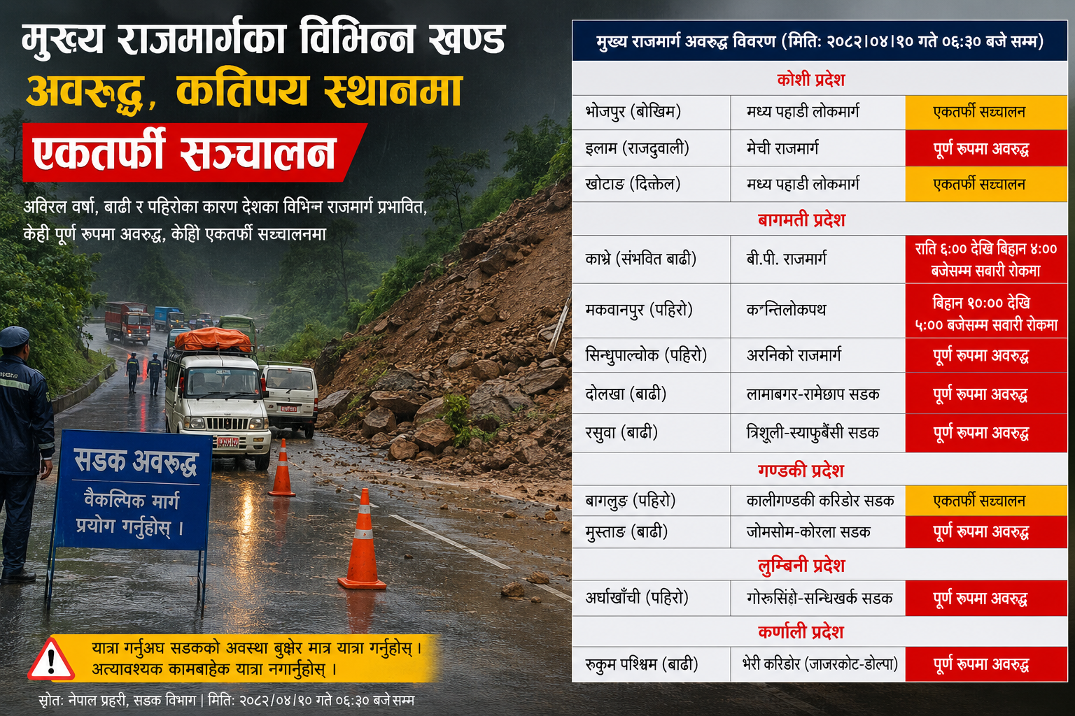 मुख्य राजमार्गका विभिन्न खण्ड अवरुद्ध, कतिपय स्थानमा एकतर्फी सञ्चालन